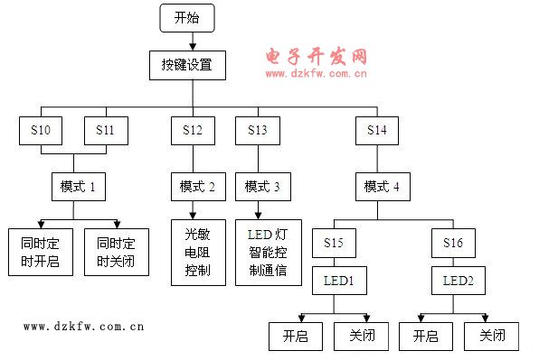 图3 主程序流程框图 框图中的S10、S11、S12、S13、S14、S15、S16分别是按键10、11、12、13、14、15、16(按键原理图可见附录4)。S10和S11控制模式1,S12控制模式2,S13控制模式3S,14控制模式4;S15控制LED1,S16控制LED2。 3 总结 本文设计了一个模拟路灯控制系统,该控制系统包括1个支路控制器和2个单元控制器。本系统支路控制器和单元控制器均采用STC89S52单片机。 该系统具体完成的功能包括:支路控制器有时钟功能、能根据环境明