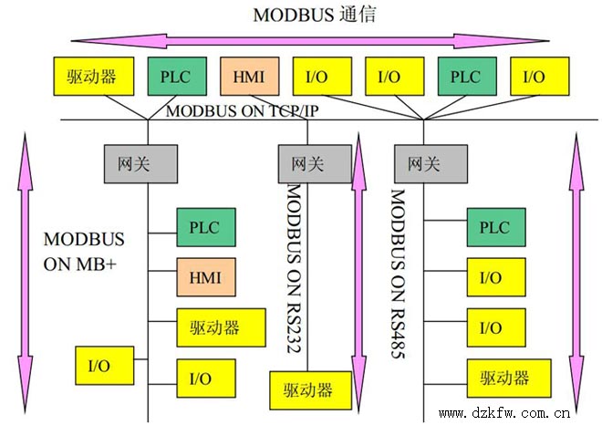 图18-4 Modbus网络体系结构实例