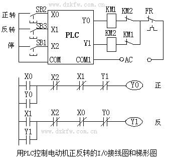 用plc控制电动机正反转的i/o接线图和梯形图_电路图分享 1.具有自锁功能的程序 利用自身的常开触点使线圈持续保持通电即ON状态的功能称为自锁。如图1所示的起动、保持和停止程序(简称起保停程序)就是典型的具有自锁功能的梯形图, X1为起动信号和X2为停止信号。 图1 起保停程序与时序图 a)停止优先 b)起动优先 图1a为停止优先程序,即当X1和X2同时接通,则Y1断开。图1b为起动优先程序,即当X1和X2同时接通,则Y1接通。起保停程序也可以用置位(SET)和复位(RST)指令来实现。在实际应用中,起动信号和停止信号可能由多个触点组成的串、并联电路提供。