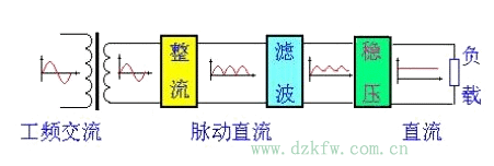 直流稳压电源之一:整流电路