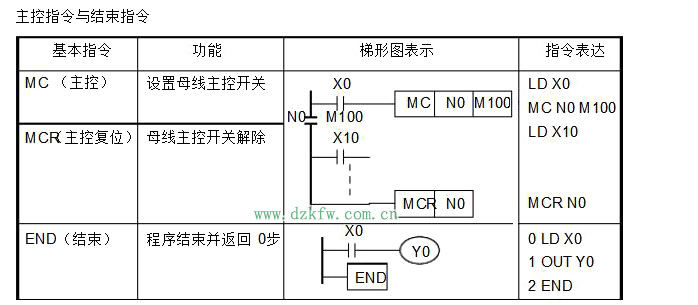 plc原理和指令集及编程规则