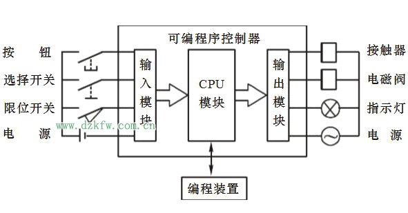 PLC编程入门基础技术知识_plc原理和指令