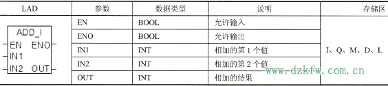   (ADD_I)ָͲPLCָ