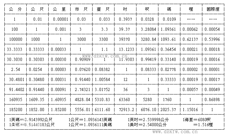 长度单位换算器|长度单位换算表