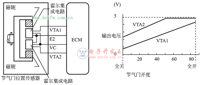 图解汽车发动机技术——节气门位置传感器