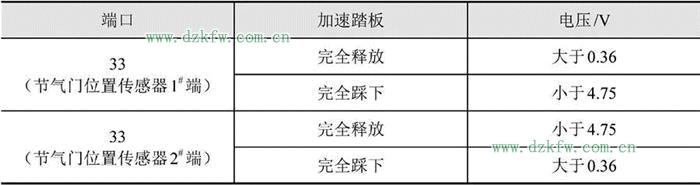 图解汽车发动机技术——节气门位置传感器