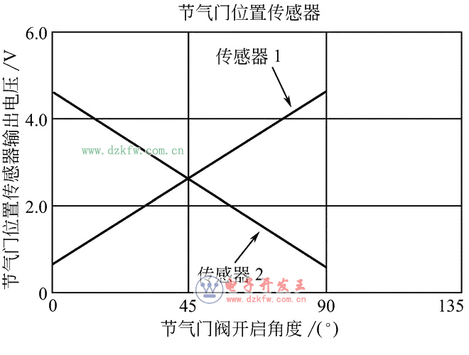 图解汽车发动机技术——节气门位置传感器