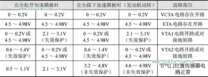 图解汽车发动机技术——节气门位置传感器