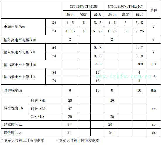 74107/74ls107引脚图及功能表详解 中文资料
