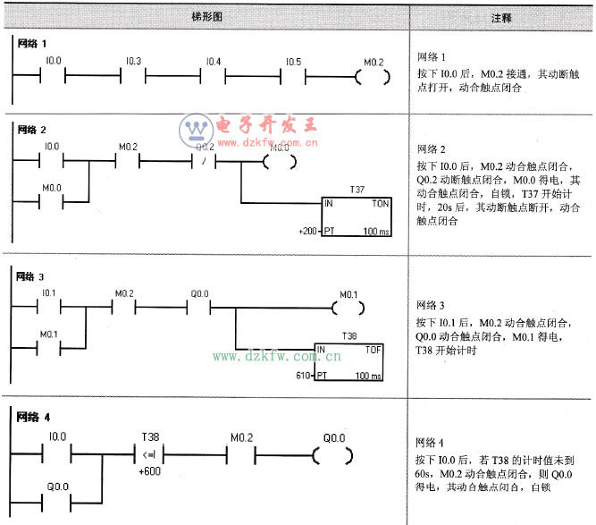 基于西门子s7-200 plc的三级皮带运输机程序设计实例梯形图
