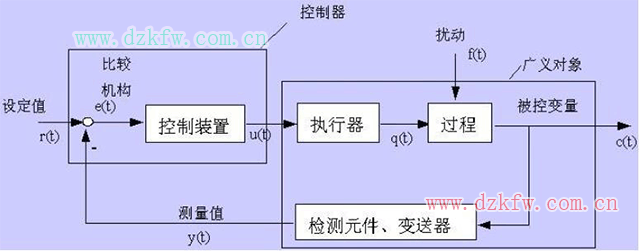 自动控制系统组成原理图