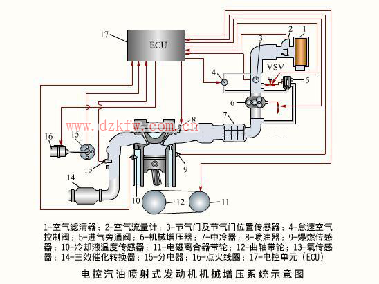 发动机机械增压系统工作原理,机械增压器