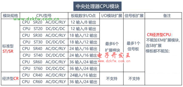 西门子plc s7-200smart中央处理器CPU模块列表