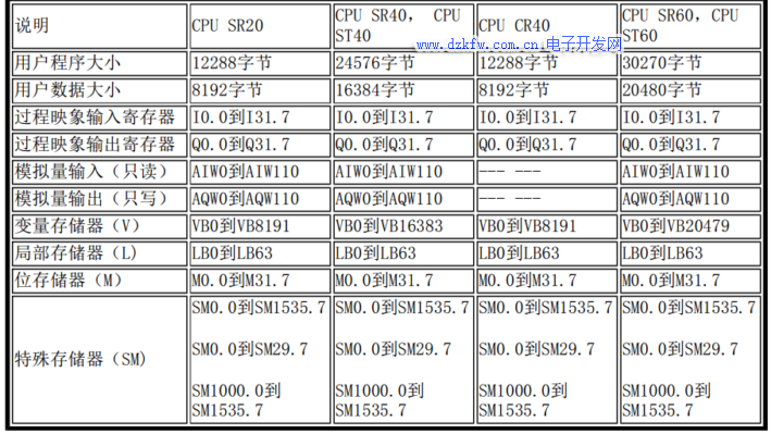 西门子s7-200 smartplc存储器范围数据寻址