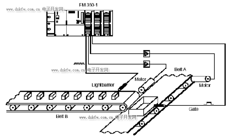 西门子S7-300 PLC的功能模块FM350-1