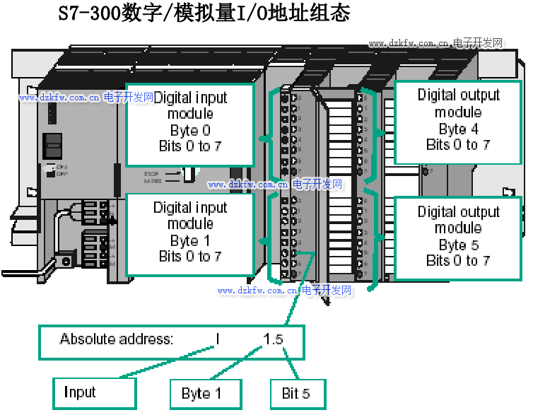S7-300数字/模拟量I/O地址组态