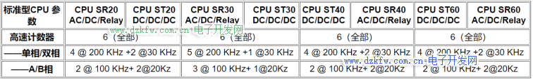 西门子S7-200SMART PLC标准型CPU高速计数器