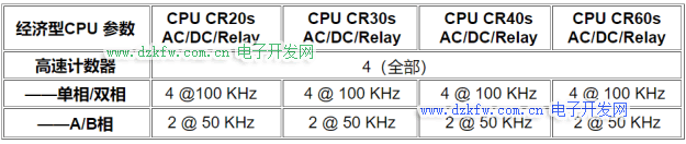 西门子S7-200SMART PLC经济型CPU高速计数器