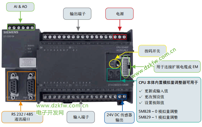 S7-200CPU硬件接口