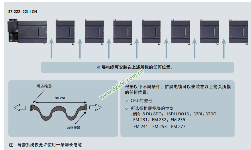 S7-200CPU模块可以通过扩展电缆扩展其他功能模块 