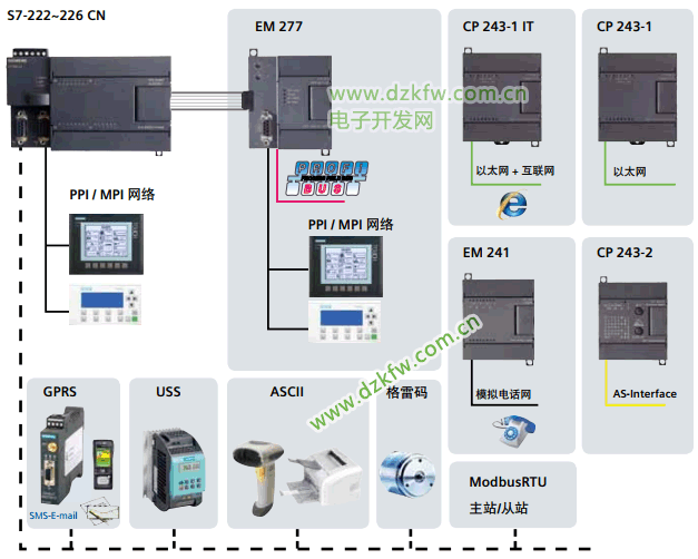 S7-200PLC通信