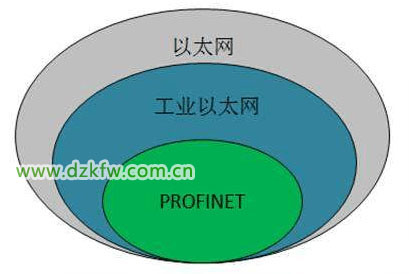 以太网、工业以太网及PROFINET的区别