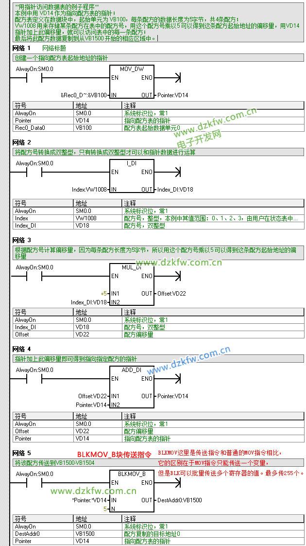 西门子S7-200 PLC用指针访问数据表的例子程序