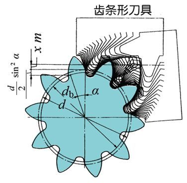 齿轮通过采取正变位,可以避免根切(undercut)的发生.