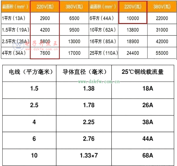 电线线径承载的功率表,电线线径承载电流表