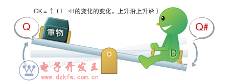 图9: D触发器的CK处于上升状态(D=H、Q=H、Q#=L)