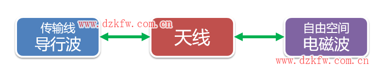 天线，无线电传播理论