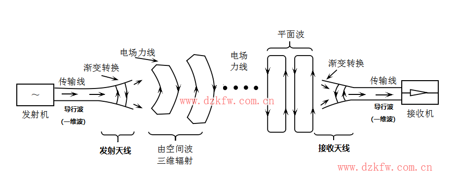 【推荐】史上最强的天线科普文，天线的作用，无线电接收