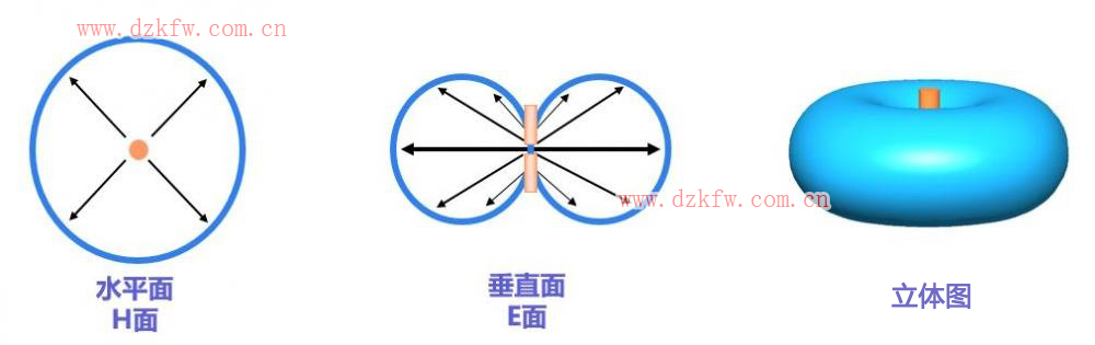 天线辐射的形态效果演示图