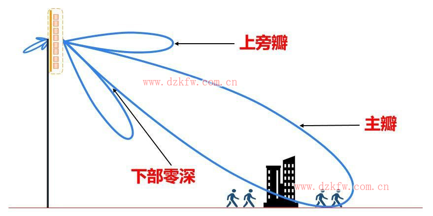 【推荐】史上最强的天线科普文，天线的作用，无线电接收