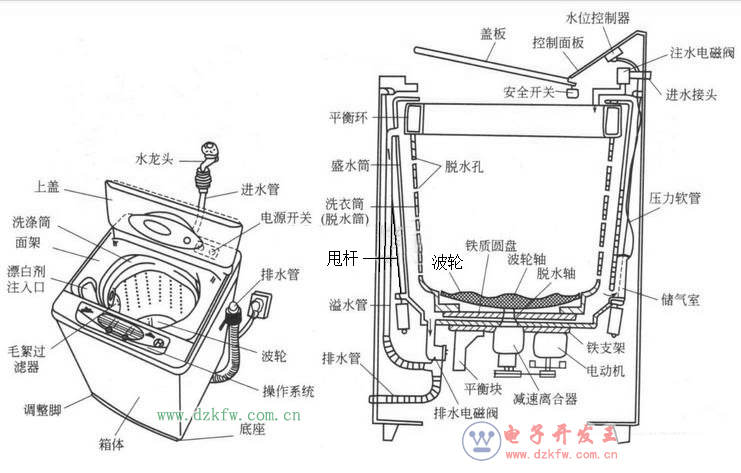 洗衣机洗衣是什么原理_什么是波轮洗衣机图片