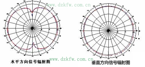 全向天线与定向天线有什么区别?怎么选择?
