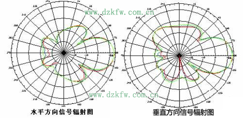 全向天线与定向天线有什么区别?怎么选择?