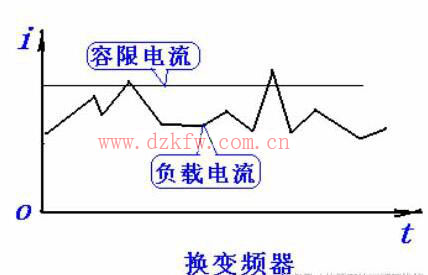 负载电流与容限电流的关系图