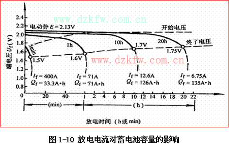 蓄电池的容量与电压的关系图