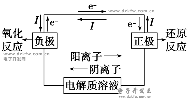 原电池的工作原理简图